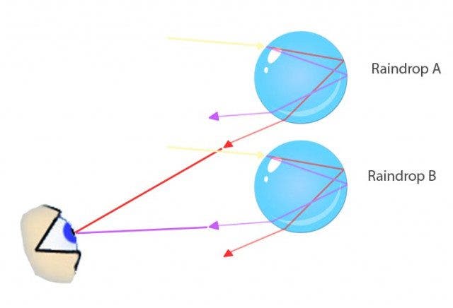 rainbow angle